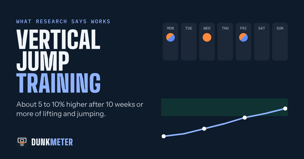 Weekly training calendar with jump days, strength days and rest days